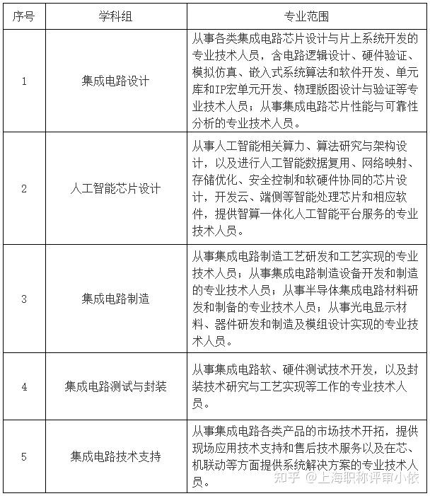 关于开展2024年度上海市工程系列集成电路专业（设计方向）职称评审工作的通知